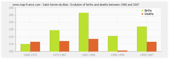 Saint-Sernin-du-Bois : Evolution of births and deaths between 1968 and 2007