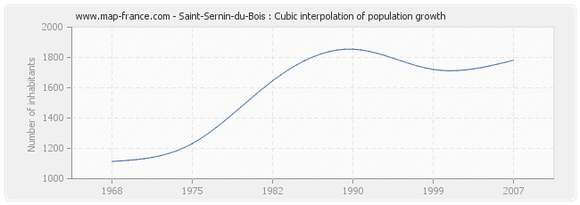 Saint-Sernin-du-Bois : Cubic interpolation of population growth