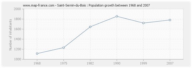 Population Saint-Sernin-du-Bois