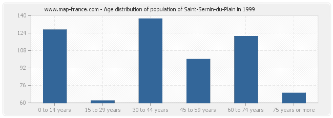 Age distribution of population of Saint-Sernin-du-Plain in 1999