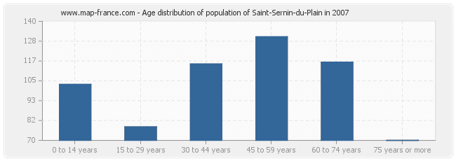 Age distribution of population of Saint-Sernin-du-Plain in 2007