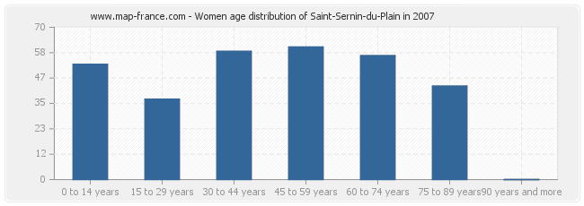 Women age distribution of Saint-Sernin-du-Plain in 2007