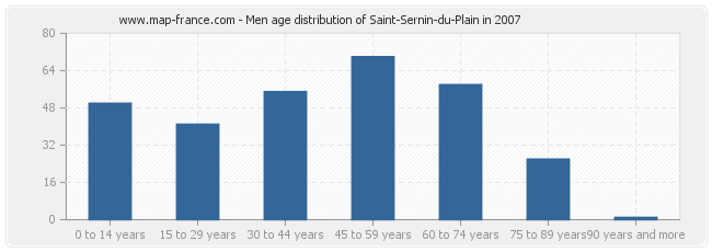 Men age distribution of Saint-Sernin-du-Plain in 2007