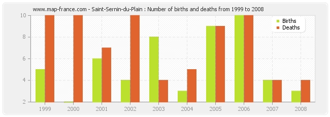 Saint-Sernin-du-Plain : Number of births and deaths from 1999 to 2008