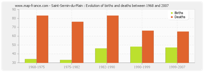 Saint-Sernin-du-Plain : Evolution of births and deaths between 1968 and 2007