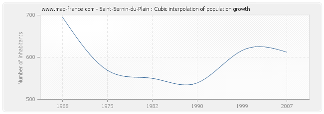 Saint-Sernin-du-Plain : Cubic interpolation of population growth