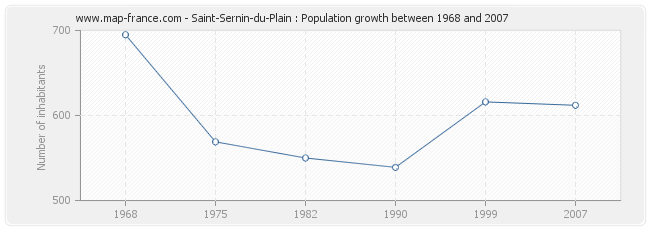 Population Saint-Sernin-du-Plain