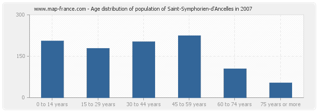Age distribution of population of Saint-Symphorien-d'Ancelles in 2007