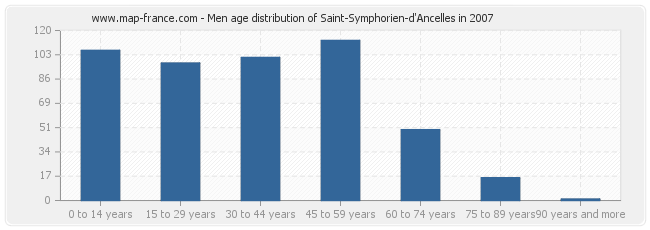 Men age distribution of Saint-Symphorien-d'Ancelles in 2007