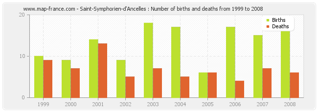 Saint-Symphorien-d'Ancelles : Number of births and deaths from 1999 to 2008