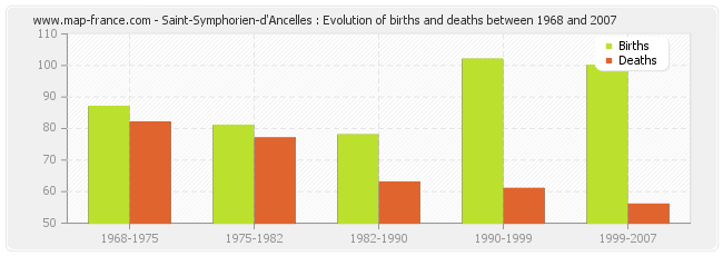 Saint-Symphorien-d'Ancelles : Evolution of births and deaths between 1968 and 2007