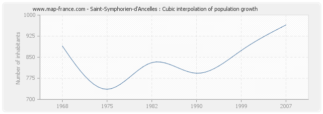 Saint-Symphorien-d'Ancelles : Cubic interpolation of population growth