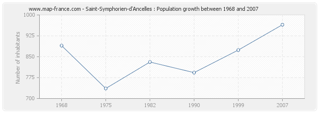 Population Saint-Symphorien-d'Ancelles