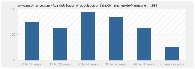 Age distribution of population of Saint-Symphorien-de-Marmagne in 1999