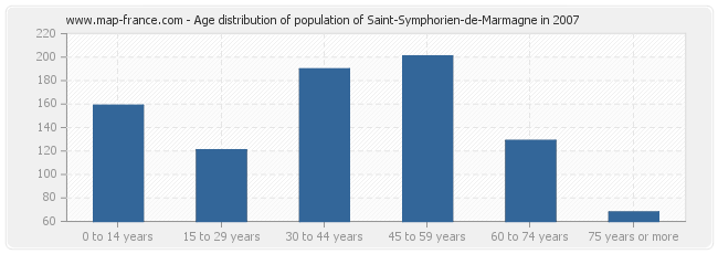 Age distribution of population of Saint-Symphorien-de-Marmagne in 2007