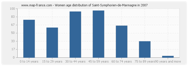 Women age distribution of Saint-Symphorien-de-Marmagne in 2007