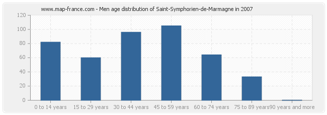 Men age distribution of Saint-Symphorien-de-Marmagne in 2007