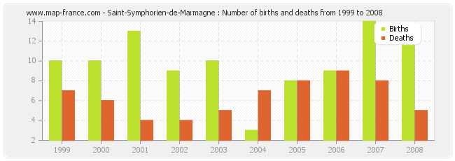 Saint-Symphorien-de-Marmagne : Number of births and deaths from 1999 to 2008