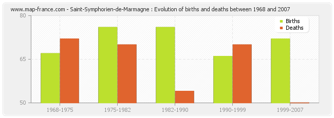 Saint-Symphorien-de-Marmagne : Evolution of births and deaths between 1968 and 2007