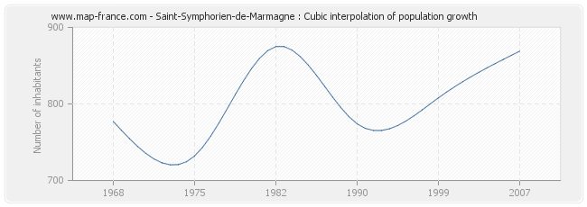 Saint-Symphorien-de-Marmagne : Cubic interpolation of population growth