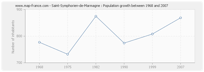 Population Saint-Symphorien-de-Marmagne