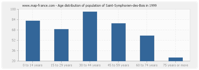 Age distribution of population of Saint-Symphorien-des-Bois in 1999