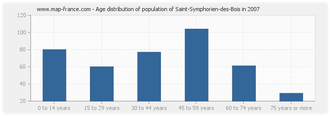 Age distribution of population of Saint-Symphorien-des-Bois in 2007