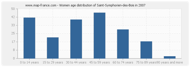 Women age distribution of Saint-Symphorien-des-Bois in 2007
