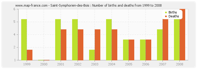 Saint-Symphorien-des-Bois : Number of births and deaths from 1999 to 2008