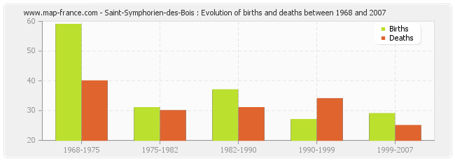 Saint-Symphorien-des-Bois : Evolution of births and deaths between 1968 and 2007