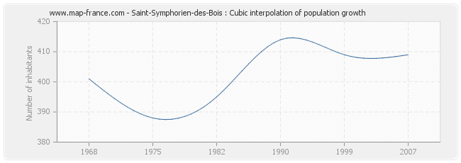 Saint-Symphorien-des-Bois : Cubic interpolation of population growth