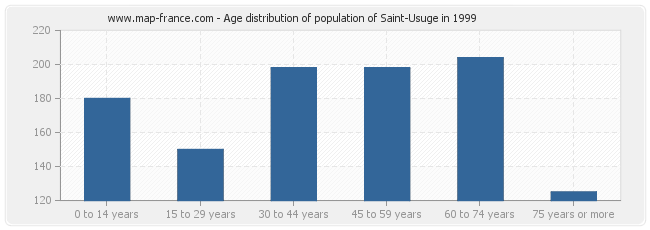 Age distribution of population of Saint-Usuge in 1999