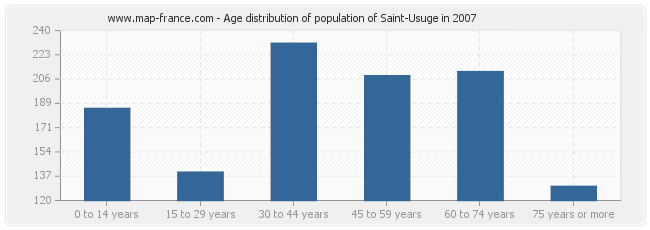 Age distribution of population of Saint-Usuge in 2007