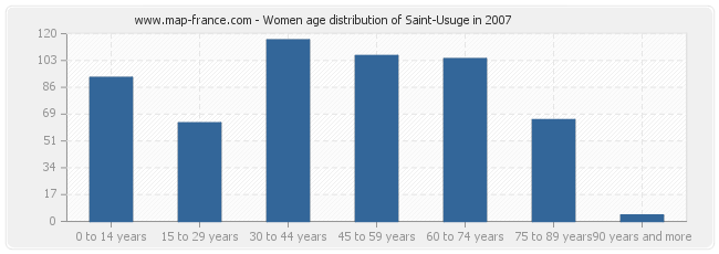 Women age distribution of Saint-Usuge in 2007