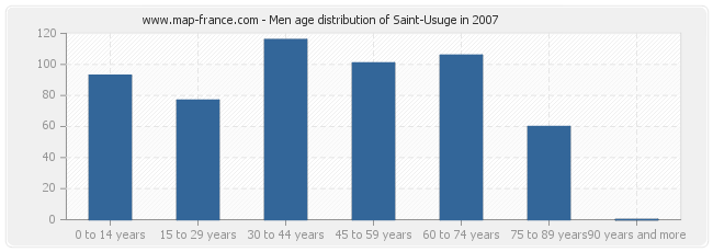 Men age distribution of Saint-Usuge in 2007