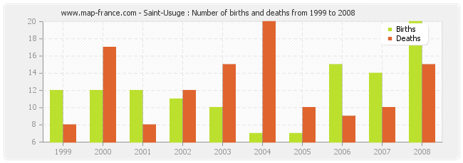 Saint-Usuge : Number of births and deaths from 1999 to 2008