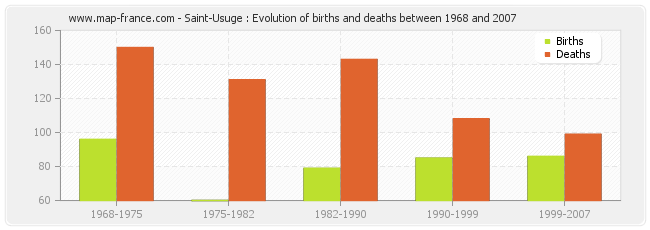 Saint-Usuge : Evolution of births and deaths between 1968 and 2007