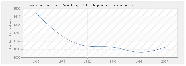 Saint-Usuge : Cubic interpolation of population growth
