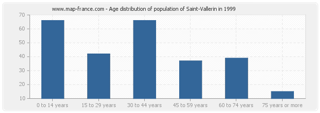 Age distribution of population of Saint-Vallerin in 1999