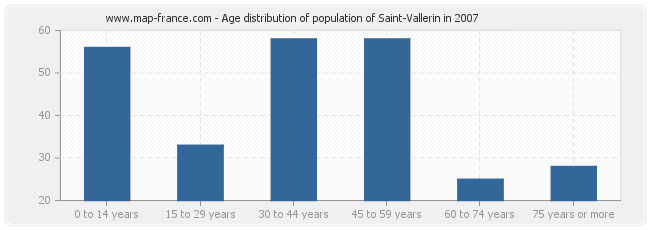 Age distribution of population of Saint-Vallerin in 2007
