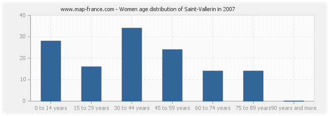 Women age distribution of Saint-Vallerin in 2007