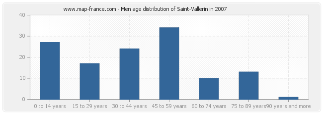 Men age distribution of Saint-Vallerin in 2007