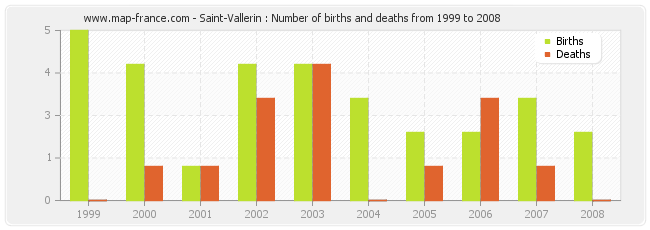 Saint-Vallerin : Number of births and deaths from 1999 to 2008