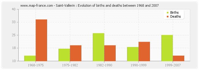 Saint-Vallerin : Evolution of births and deaths between 1968 and 2007