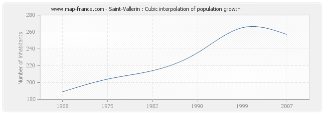 Saint-Vallerin : Cubic interpolation of population growth