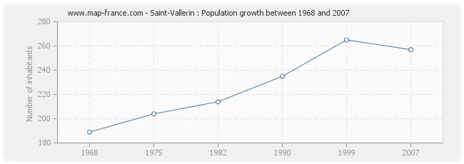 Population Saint-Vallerin