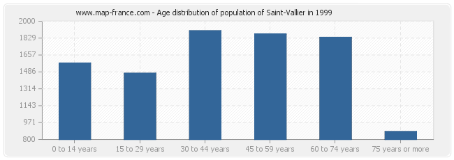 Age distribution of population of Saint-Vallier in 1999