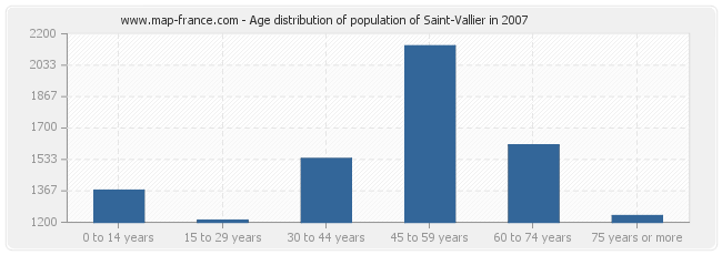 Age distribution of population of Saint-Vallier in 2007