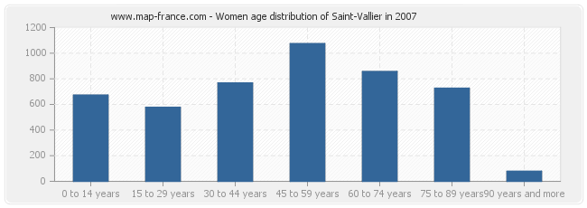 Women age distribution of Saint-Vallier in 2007