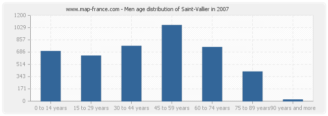 Men age distribution of Saint-Vallier in 2007